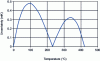 Figure 11 - Impact of non-uniqueness due to overlap between different interpolation functions