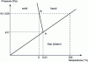 Figure 3 - Water phase diagram