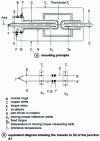 Figure 16 - Installation of a thermocouple in a rotating shaft to reduce the parasitic influence of moving contacts ([28], p. 236)