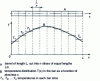 Figure 2 - Diagram of a bar with variable temperature along the axis