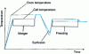 Figure 5 - Melt-freeze cycle