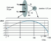 Figure 23 - Dynamic behavior of a 1.3 µm diameter welded Wollaston wire probe designed to measure convective fluctuations in the free atmosphere (Credit Voisin et al.).