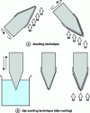 Figure 5 - Principles of metal-tip thermocouple production