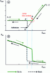 Figure 11 - (a) deflection and (b) electrothermal signals as a function of vertical sample displacement