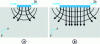 Figure 10 - Cross-sectional view of a substrate and its sensors for adjusting sensitivity to material anisotropy, characterized by the 3-omega method: a) sensitive case and b) case with low sensitivity to material anisotropy.