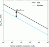 Figure 13 - Temperature rise associated with the presence of a thin film on the surface of a substrate