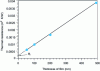 Figure 16 - Thermal resistivity of a SiO2 thin film as a function of thickness (data from [33]), the interface thermal resistance Ri is obtained for df → 0