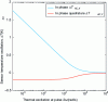 Figure 7 - Representation of in-phase and quadrature-phase temperature oscillations as a function of thermal excitation at the 2ω pulsation, taking as an example a bulk SiO2 sample (characteristics are given in Table 2) and applying a power of 1 W/m to a 10-micron-wide sensor.