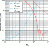 Figure 9 - Measurement error of in-phase and quadrature-phase temperature variation as a function of the normalized ratio of thermal wave penetration to sensor half-width