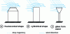 Figure 15 - Changes in precipitation patterns in front of and above various rain gauges (Credit: Météo-France)