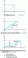 Figure 1 - Trajectory of an electron in a semiconductor bar in the presence of an electric field