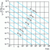 Figure 12 - Standard deviation Id of the thermal noise current generator across a resistor R, at T = 300 K, for different values of the frequency band B measured in hertz
