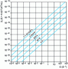 Figure 5 - Variation in the spectral density of the thermal noise current generator in parallel with the admittance Y = G + jB, as a function of the conductance G, at different temperatures