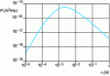 Figure 8 - Variation of the P plateau (in A2/Hz) as a function of  (in s) for  and 