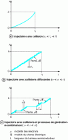 Figure 1 - Trajectory of an electron in a semiconductor bar in the presence of an electric field