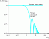 Figure 4 - Variation in the spectral density of the shot stream i D as a function of 