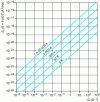 Figure 5 - Variation in spectral density of the thermal noise current generator in parallel with the admittance Y = G + jB, as a function of conductance G, at different temperatures