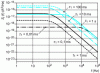 Figure 7 - Spectral density of current fluctuation as a function of frequency