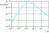 Figure 8 - Variation of the P plateau (in A2/Hz) as a function of  (in s) for  and 