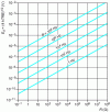 Figure 11 - Standard deviation E d d of the thermal noise voltage generator across a resistor R, at T = 300 K, for different values of the bandwidth B measured in hertz