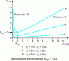 Figure 17 - Variation of F – 1 with source resistance R for three pairs of values (en, in)