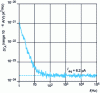 Figure 32 - Self-noise of the EG&G 5182 transimpedance amplifier over the 10–6 range