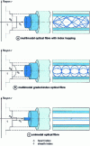 Figure 14 - Representation of the different types of optical fiber