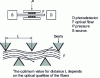 Figure 12 - Amplitude modulation by modulating losses due to microbending in multimode fibers