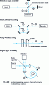 Figure 13 - Interferometers