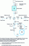 Figure 15 - Heterodyne detection adopted for P. FERDINAND's interferometric ammeter