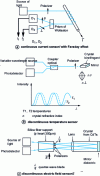 Figure 16 - Sensors using the effect of birefringence in optical fibers
