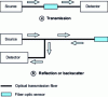 Figure 7 - Fiber optic sensor interrogation modes