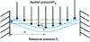 Figure 6 - Deformation of a membrane under the effect of a pressure difference