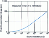 Figure 10 - Effect of source resistance on noise voltage (AD 795) (from [1])