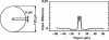 Figure 1 - Dimensions and refractive index profile of a specific single-mode fiber