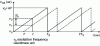 Figure 11 - Principle of time-shifted optical frequency ramps in OFDR and FMCW