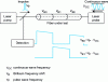 Figure 17 - Brillouin time-domain analysis. Simplified principle of the BOTDA method