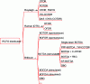 Figure 22 - Tree structure of distributed measurement techniques