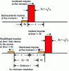 Figure 9 - Principle for determining the spatial resolution of an OTDR