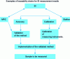 Figure 17 - Practical link between mole definition (SI), primary measurement methods, pure materials and routine calibration