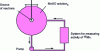 Figure 25 - Measurement of neutron source emission rates using the manganese bath method