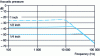 Figure 10 - Relative sensitivities (at 1 V/ Pa) of microphones with different diameters