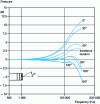 Figure 13 - Increased sensitivity of  inch Brüel & Kjær type 4149 microphone with protective grille (for various angles of incidence)