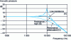 Figure 9 - Variation in sound pressure sensitivity for different diaphragm resistances