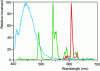 Figure 22 - Phosphor spectrum for a tube