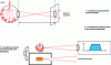 Figure 20 - Schematic diagram and steps for measuring blackbody luminance using an unfiltered radiometer