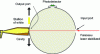 Figure 7 - Method for measuring the reflection factor of the absorber cavity
