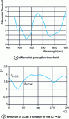 Figure 15 - Comparison of differential perception threshold and evolution of SH