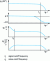 Figure 15 - Variations in sensitivity (modulus (SS*)1/2 and phase ϕ), noise and             detectivity per unit
bandwidth as a function of frequency f