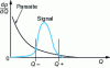 Figure 16 - Measuring a signal by counting photoelectrons.
Histogram of signals as a function of             their electrical
charge Q